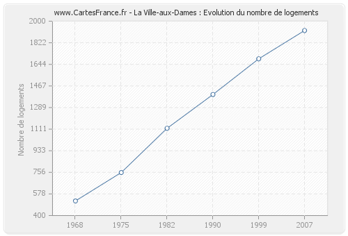La Ville-aux-Dames : Evolution du nombre de logements